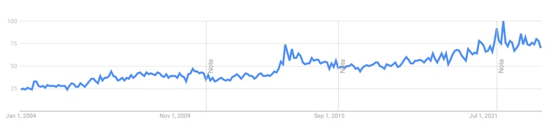 Google Trends interest-over-time chart for the search term aura.